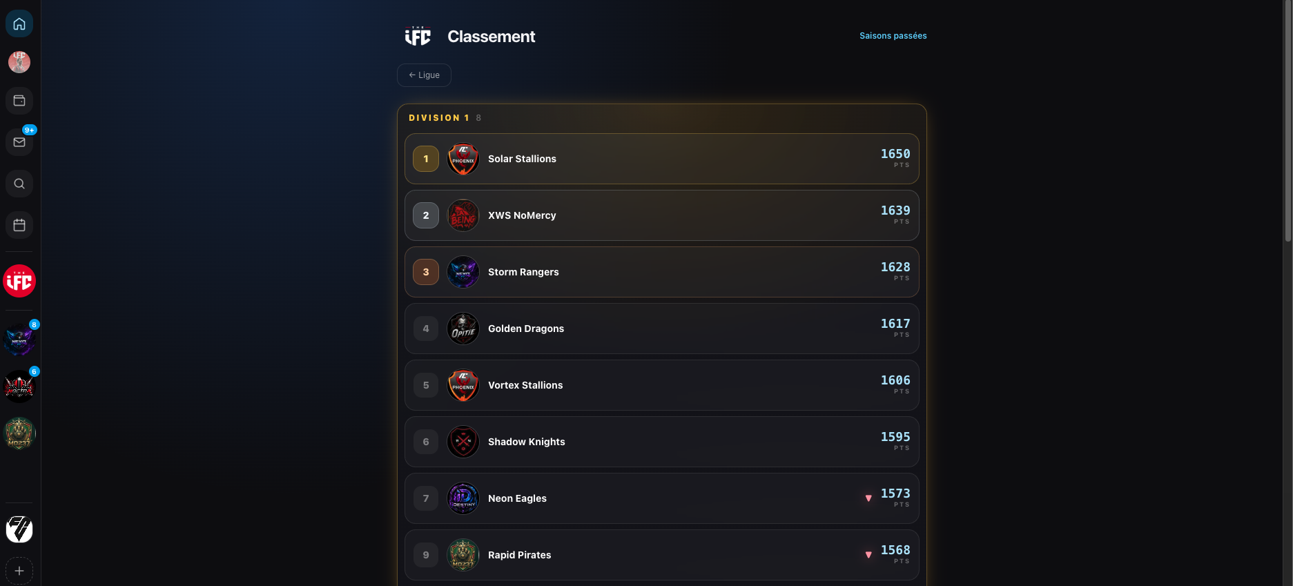 Le classement de la ligue par divisions
